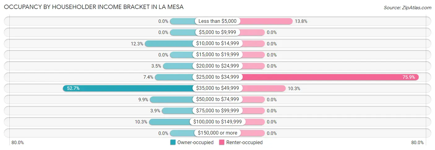 Occupancy by Householder Income Bracket in La Mesa