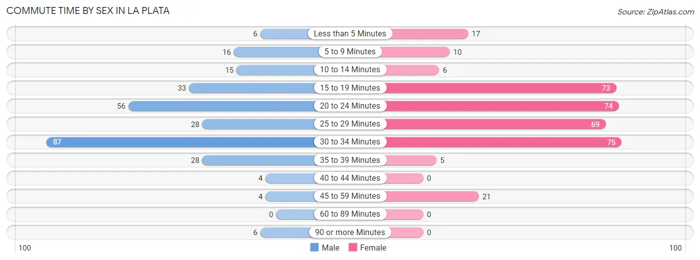 Commute Time by Sex in La Plata