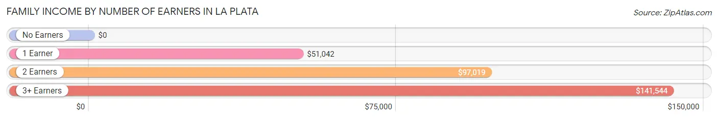 Family Income by Number of Earners in La Plata