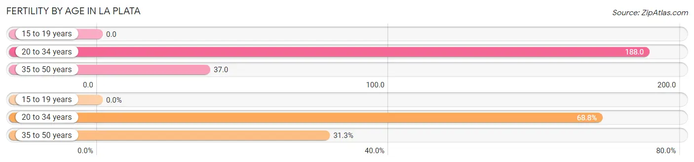 Female Fertility by Age in La Plata