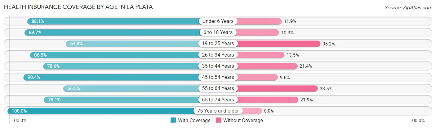 Health Insurance Coverage by Age in La Plata