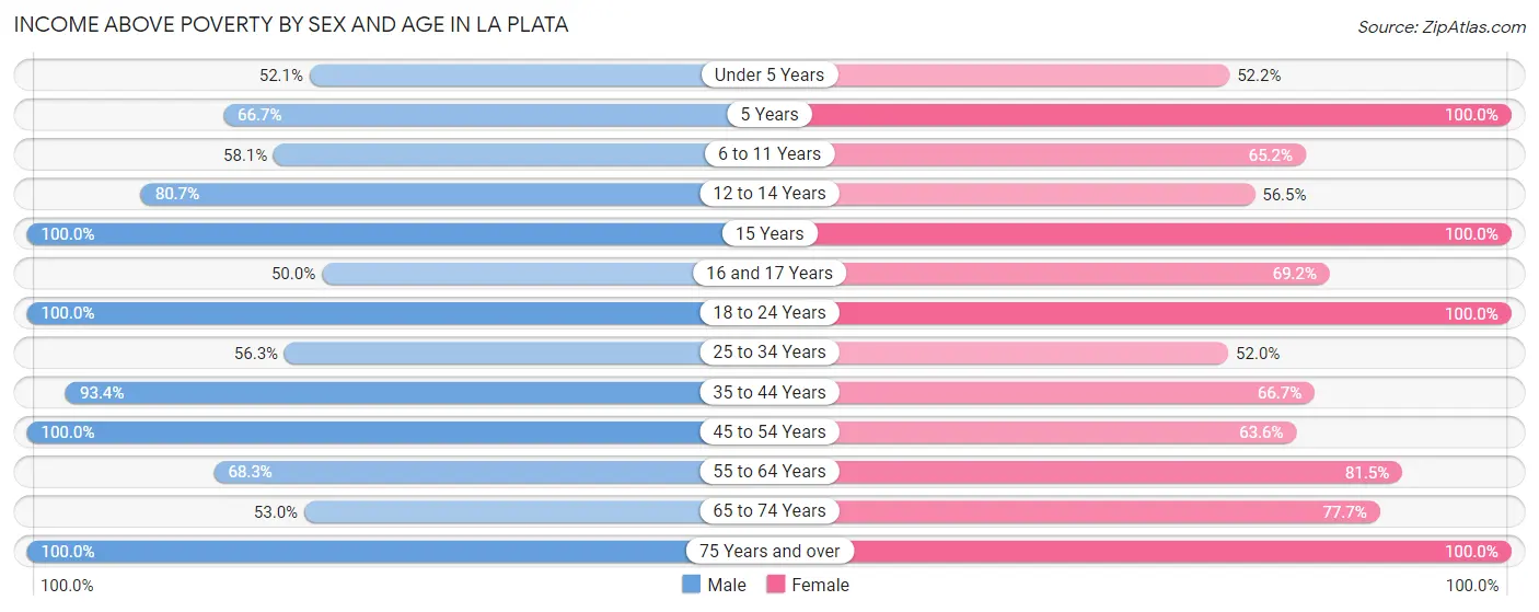 Income Above Poverty by Sex and Age in La Plata