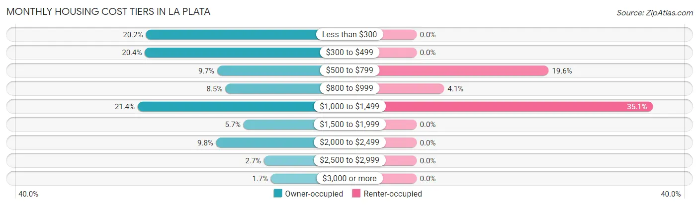 Monthly Housing Cost Tiers in La Plata