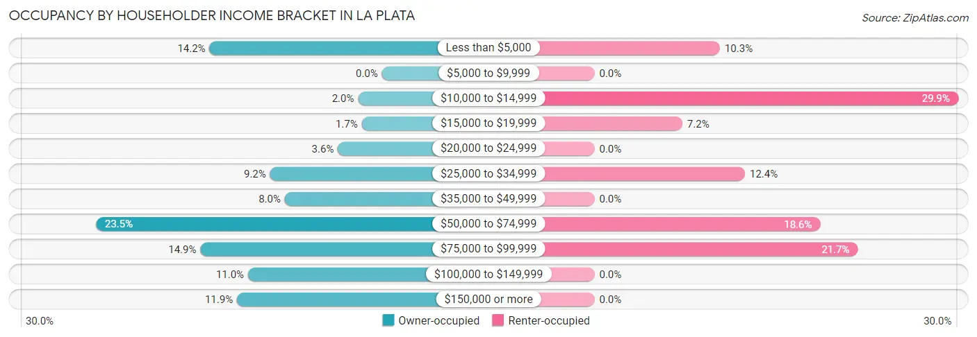 Occupancy by Householder Income Bracket in La Plata