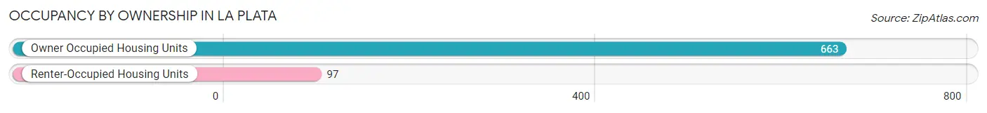 Occupancy by Ownership in La Plata