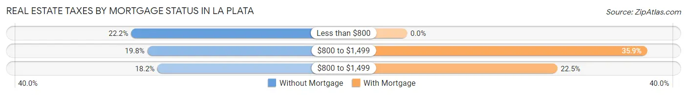 Real Estate Taxes by Mortgage Status in La Plata