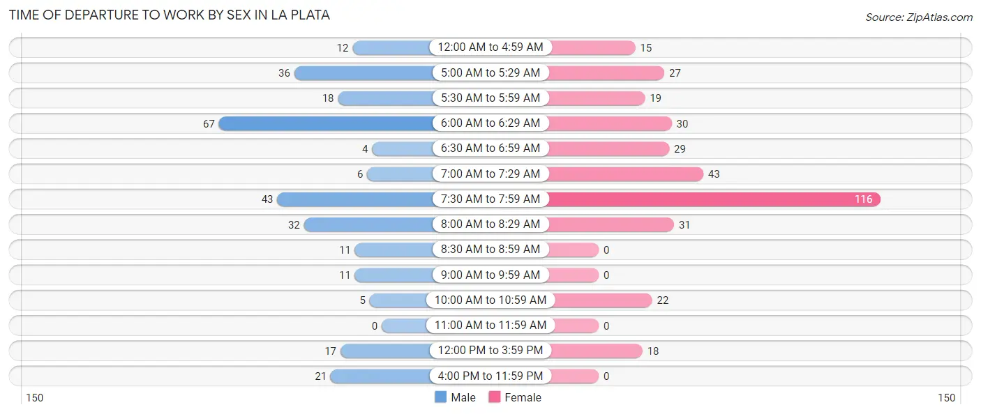 Time of Departure to Work by Sex in La Plata