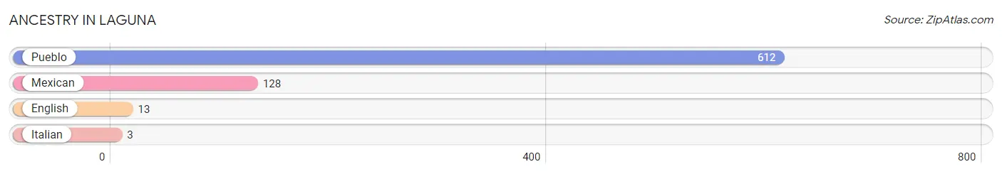 Ancestry in Laguna