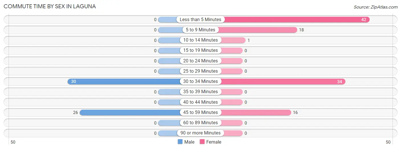 Commute Time by Sex in Laguna