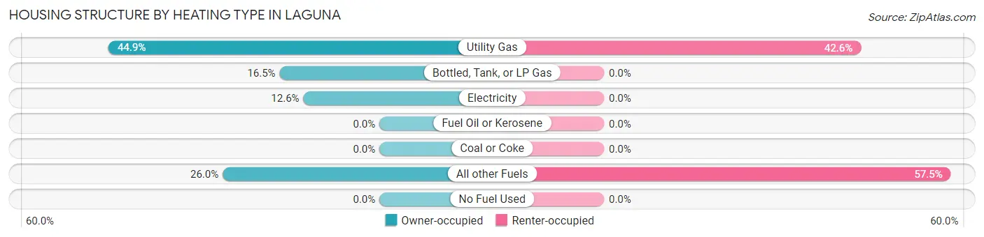 Housing Structure by Heating Type in Laguna