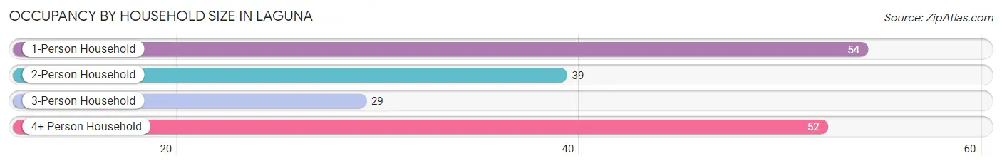 Occupancy by Household Size in Laguna