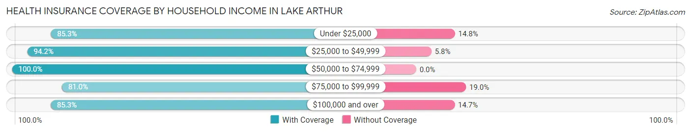 Health Insurance Coverage by Household Income in Lake Arthur