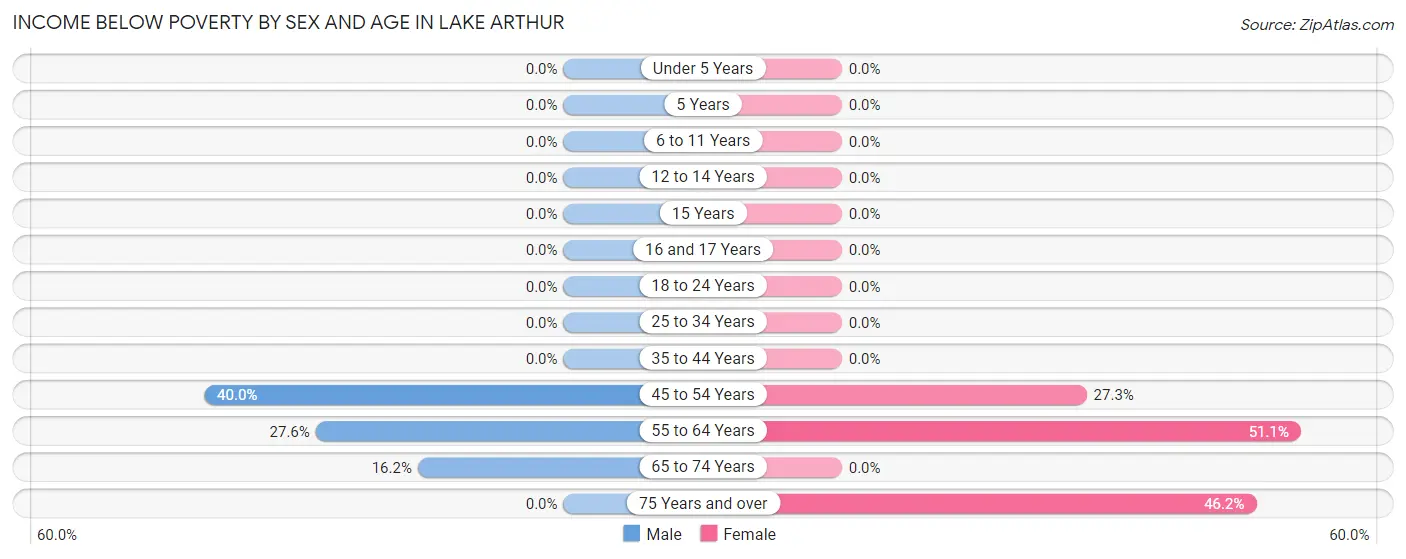 Income Below Poverty by Sex and Age in Lake Arthur