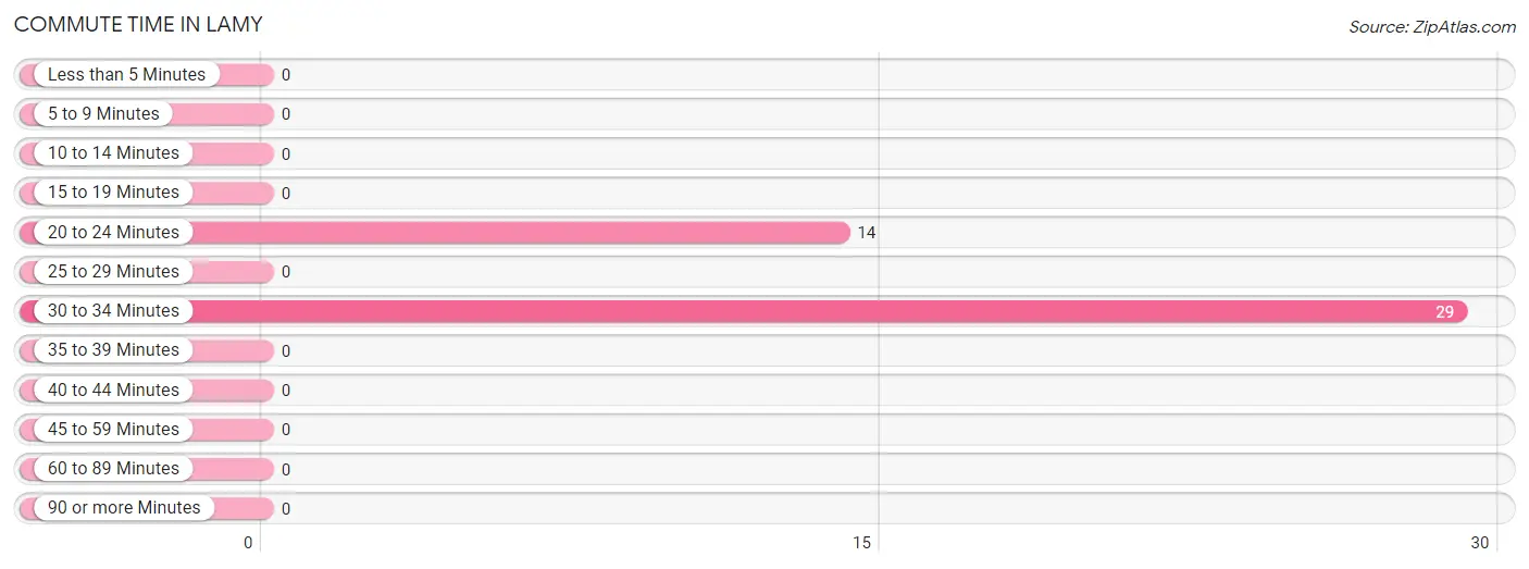 Commute Time in Lamy