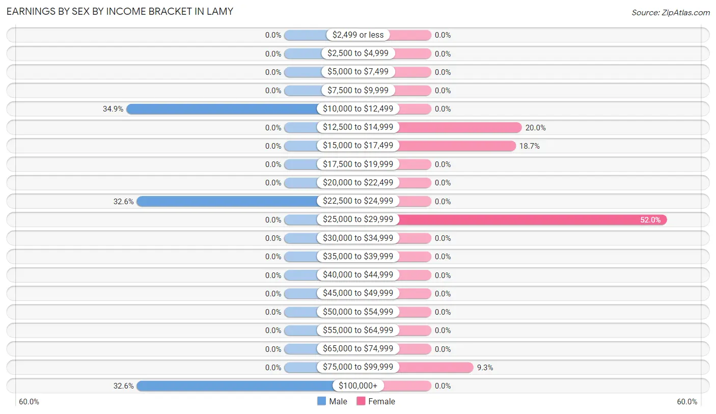 Earnings by Sex by Income Bracket in Lamy