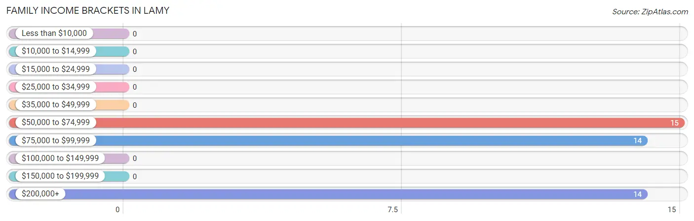 Family Income Brackets in Lamy