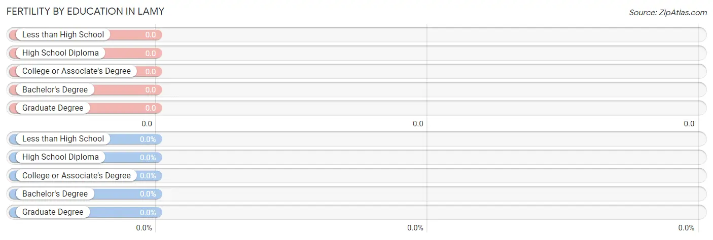 Female Fertility by Education Attainment in Lamy