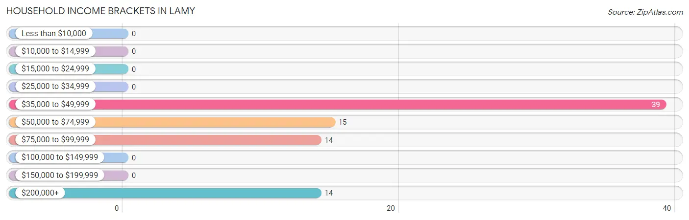 Household Income Brackets in Lamy