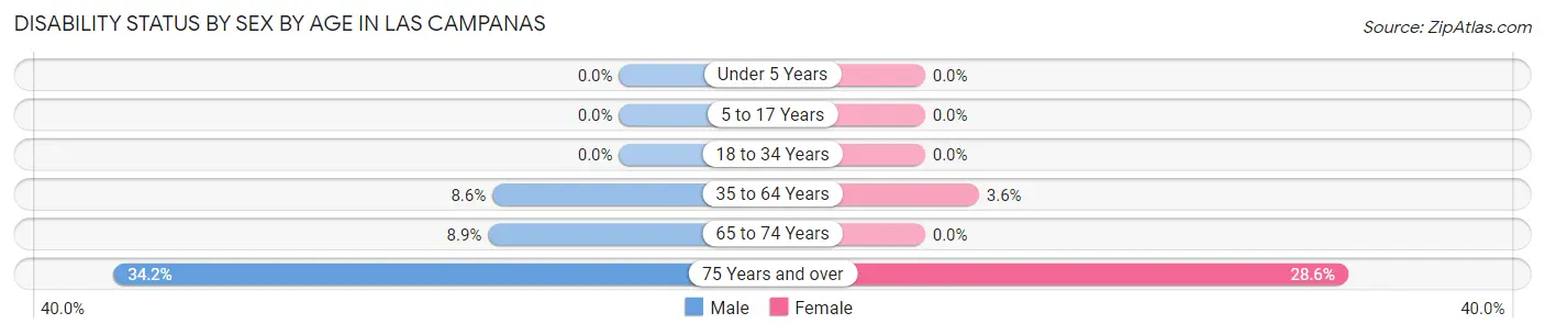 Disability Status by Sex by Age in Las Campanas