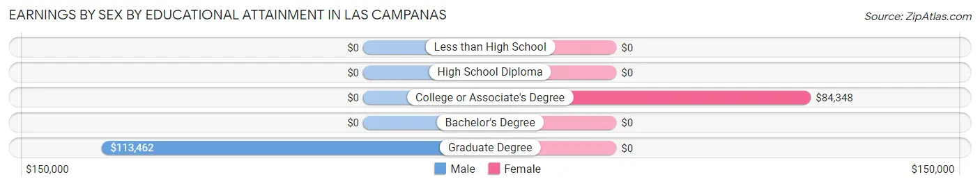 Earnings by Sex by Educational Attainment in Las Campanas