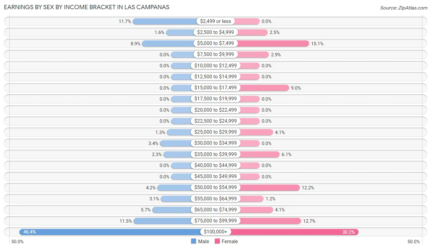 Earnings by Sex by Income Bracket in Las Campanas