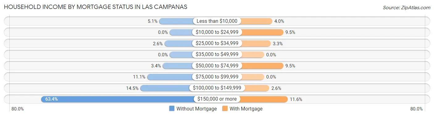 Household Income by Mortgage Status in Las Campanas