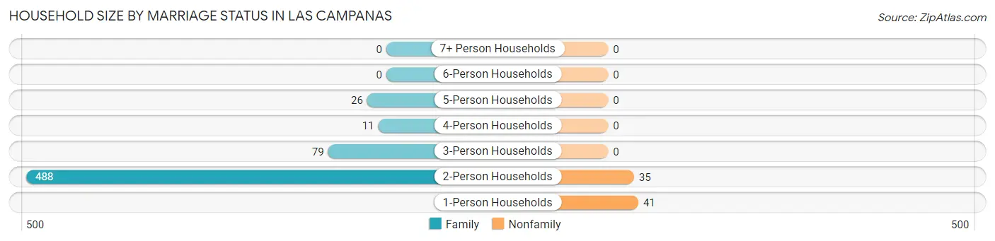 Household Size by Marriage Status in Las Campanas