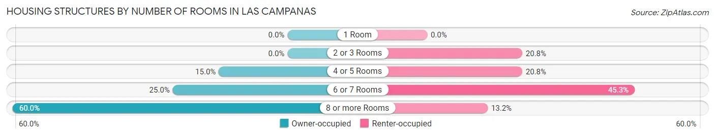 Housing Structures by Number of Rooms in Las Campanas