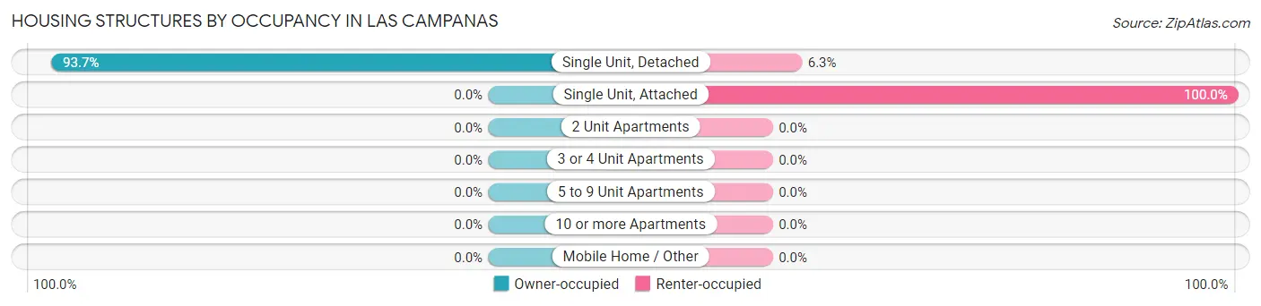 Housing Structures by Occupancy in Las Campanas