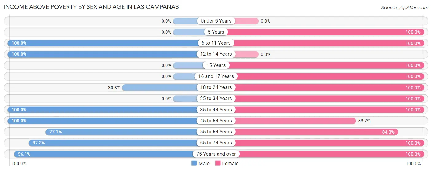 Income Above Poverty by Sex and Age in Las Campanas