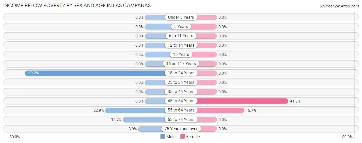 Income Below Poverty by Sex and Age in Las Campanas
