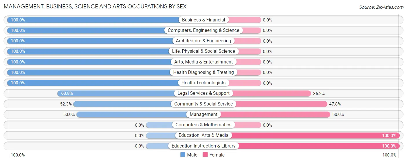 Management, Business, Science and Arts Occupations by Sex in Las Campanas