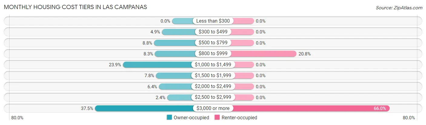 Monthly Housing Cost Tiers in Las Campanas