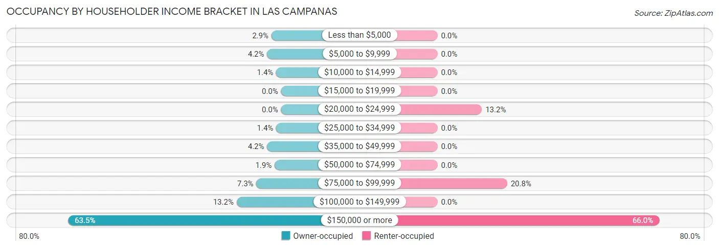 Occupancy by Householder Income Bracket in Las Campanas