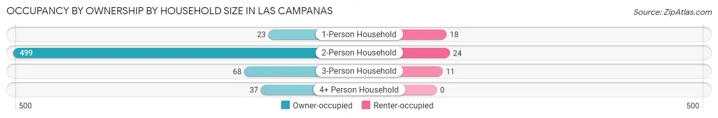 Occupancy by Ownership by Household Size in Las Campanas