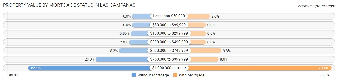Property Value by Mortgage Status in Las Campanas