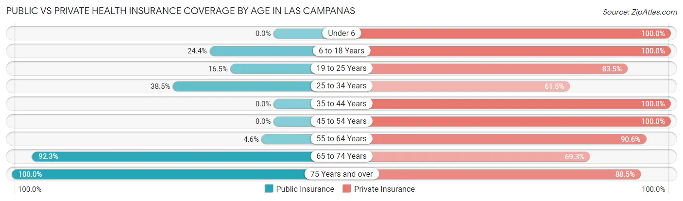 Public vs Private Health Insurance Coverage by Age in Las Campanas