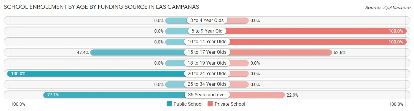 School Enrollment by Age by Funding Source in Las Campanas