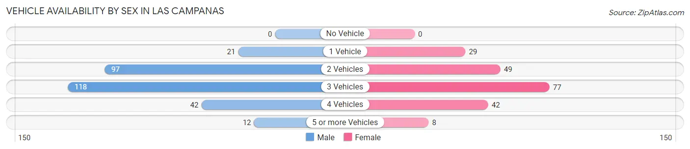 Vehicle Availability by Sex in Las Campanas