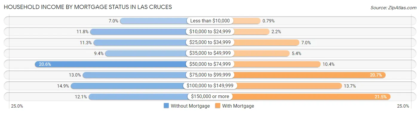 Household Income by Mortgage Status in Las Cruces