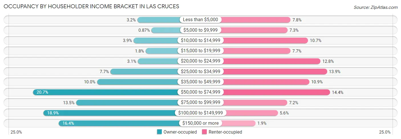 Occupancy by Householder Income Bracket in Las Cruces