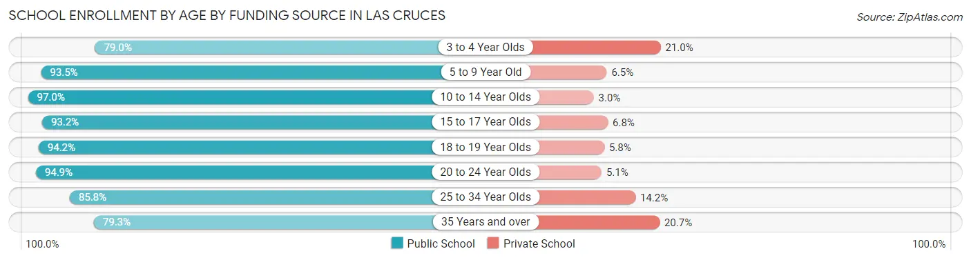 School Enrollment by Age by Funding Source in Las Cruces