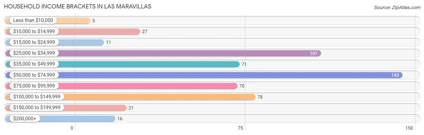 Household Income Brackets in Las Maravillas