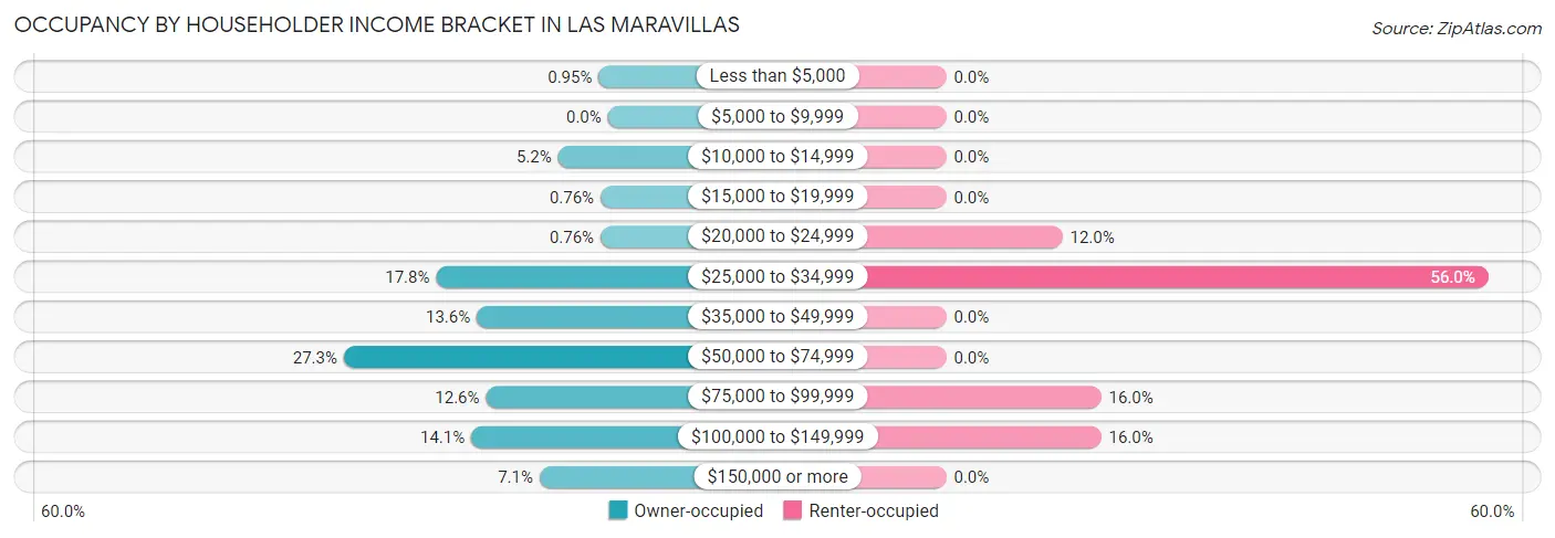 Occupancy by Householder Income Bracket in Las Maravillas