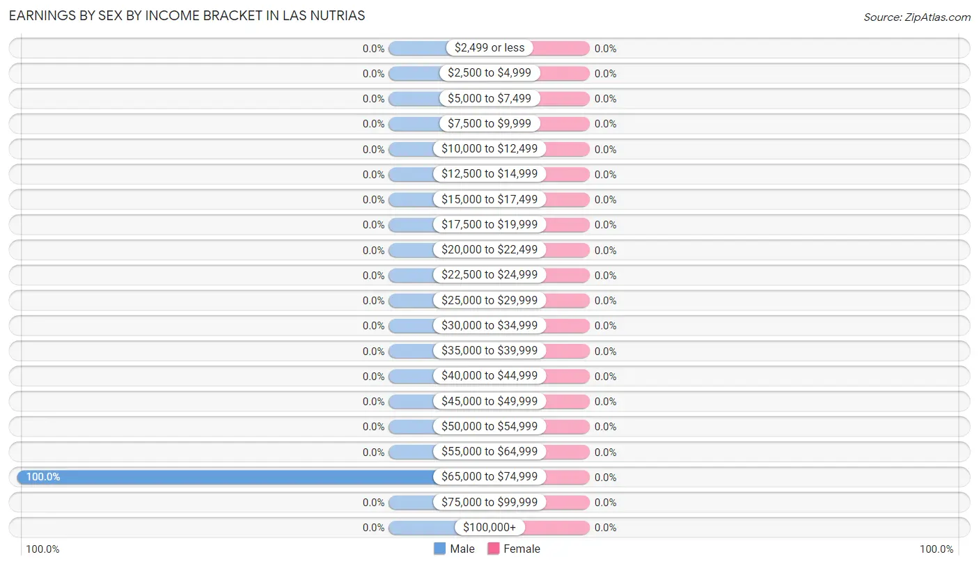 Earnings by Sex by Income Bracket in Las Nutrias