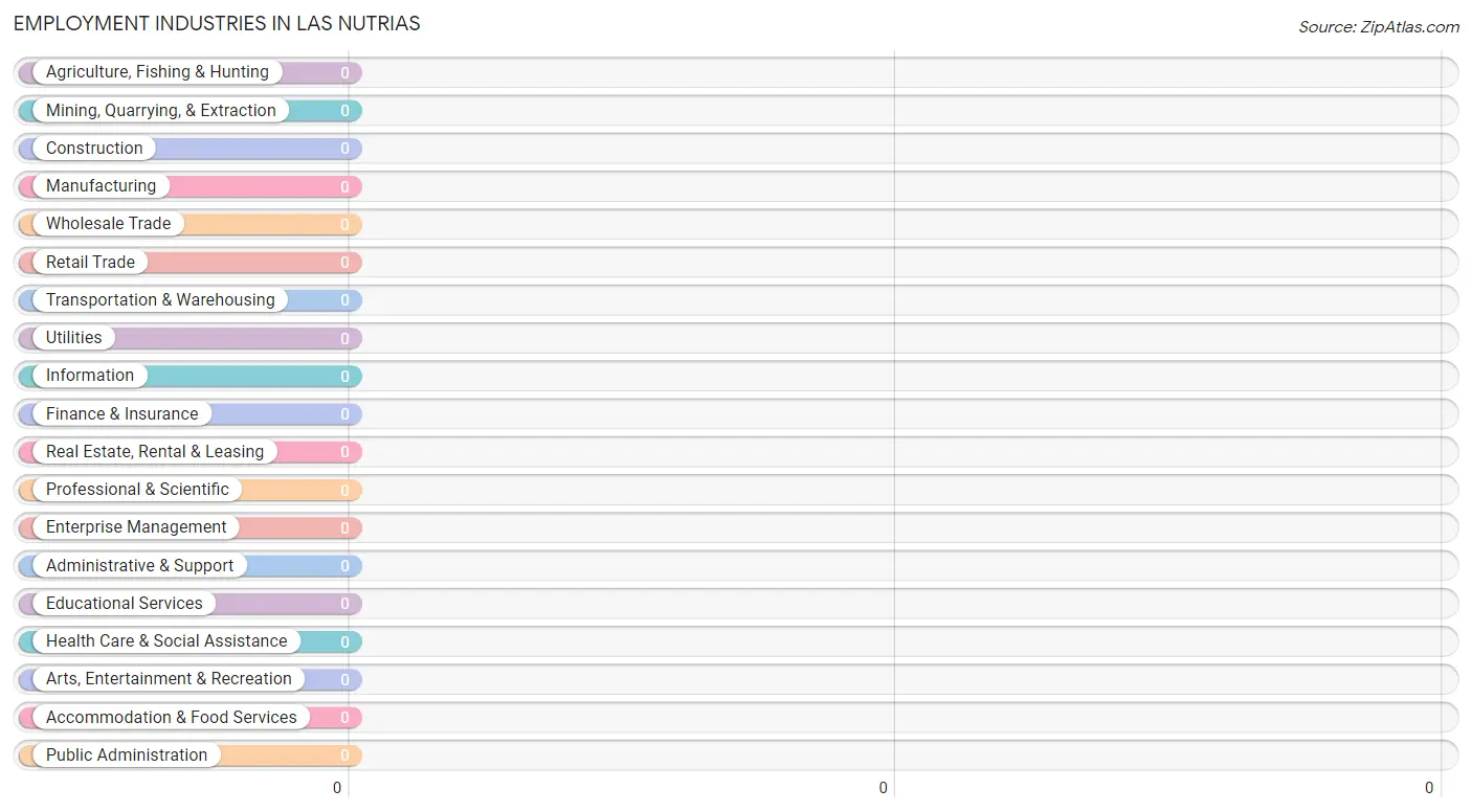 Employment Industries in Las Nutrias
