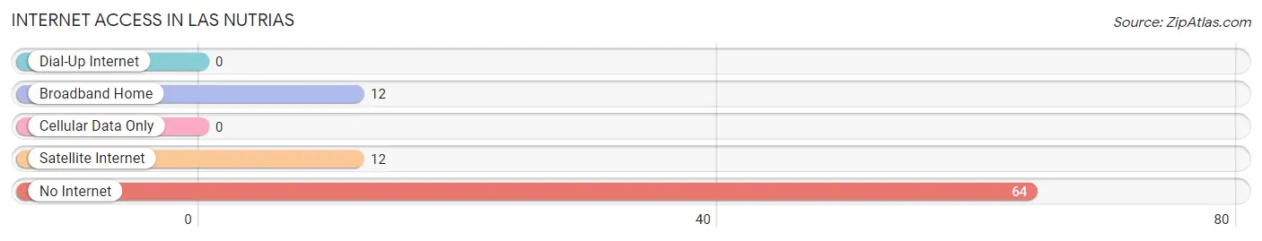 Internet Access in Las Nutrias