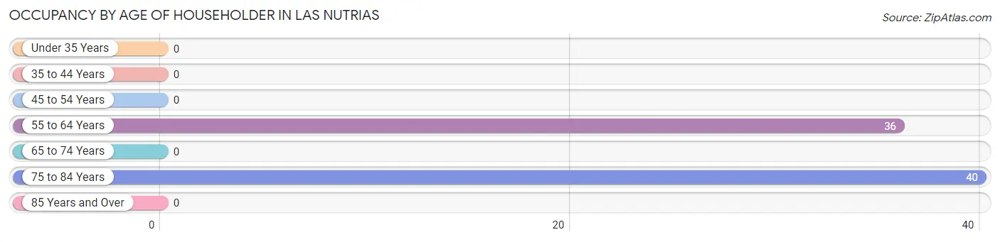 Occupancy by Age of Householder in Las Nutrias