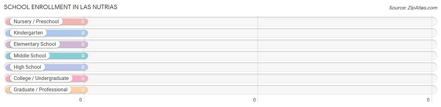 School Enrollment in Las Nutrias