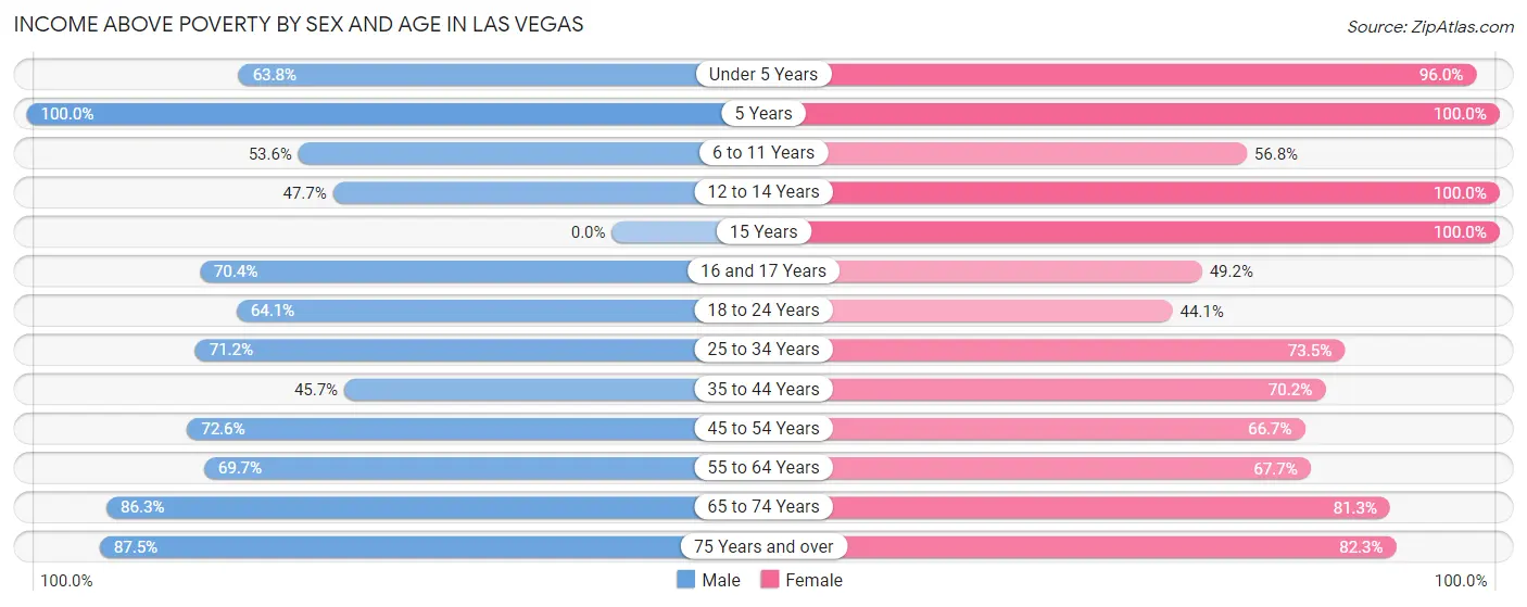 Income Above Poverty by Sex and Age in Las Vegas